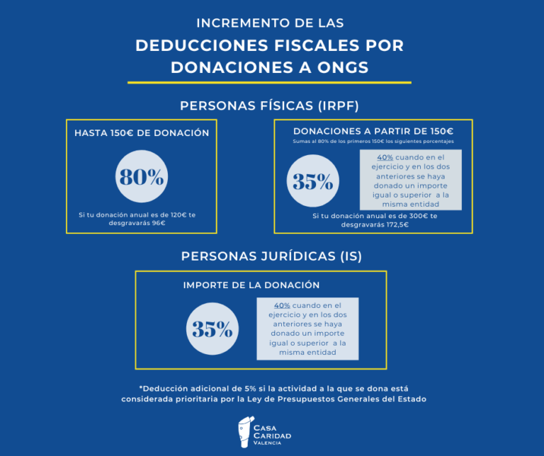 Aumentan las deducciones fiscales por donativos a ONGs - Casa Caridad